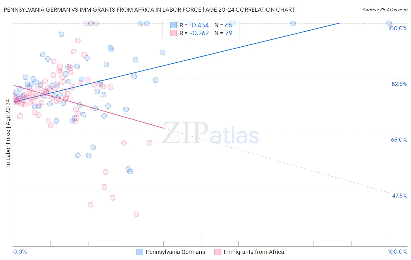 Pennsylvania German vs Immigrants from Africa In Labor Force | Age 20-24