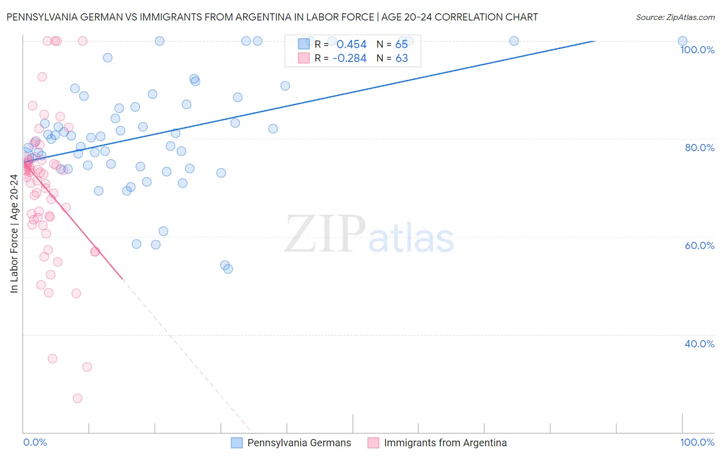 Pennsylvania German vs Immigrants from Argentina In Labor Force | Age 20-24