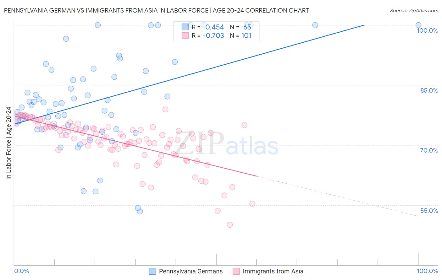 Pennsylvania German vs Immigrants from Asia In Labor Force | Age 20-24