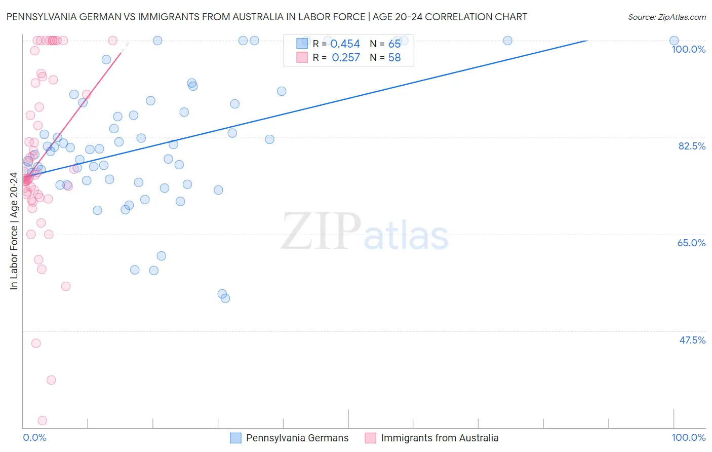 Pennsylvania German vs Immigrants from Australia In Labor Force | Age 20-24