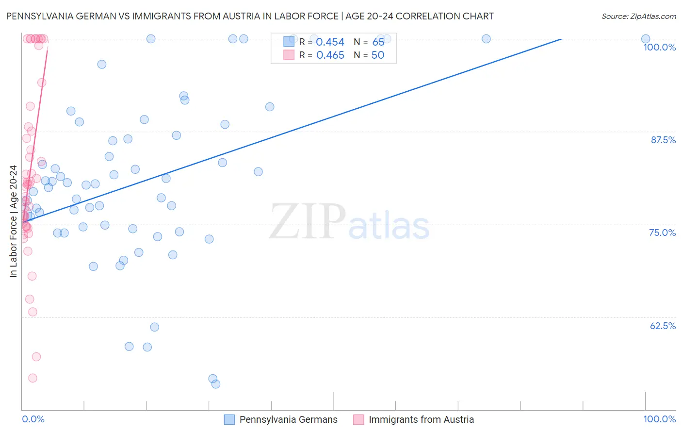 Pennsylvania German vs Immigrants from Austria In Labor Force | Age 20-24