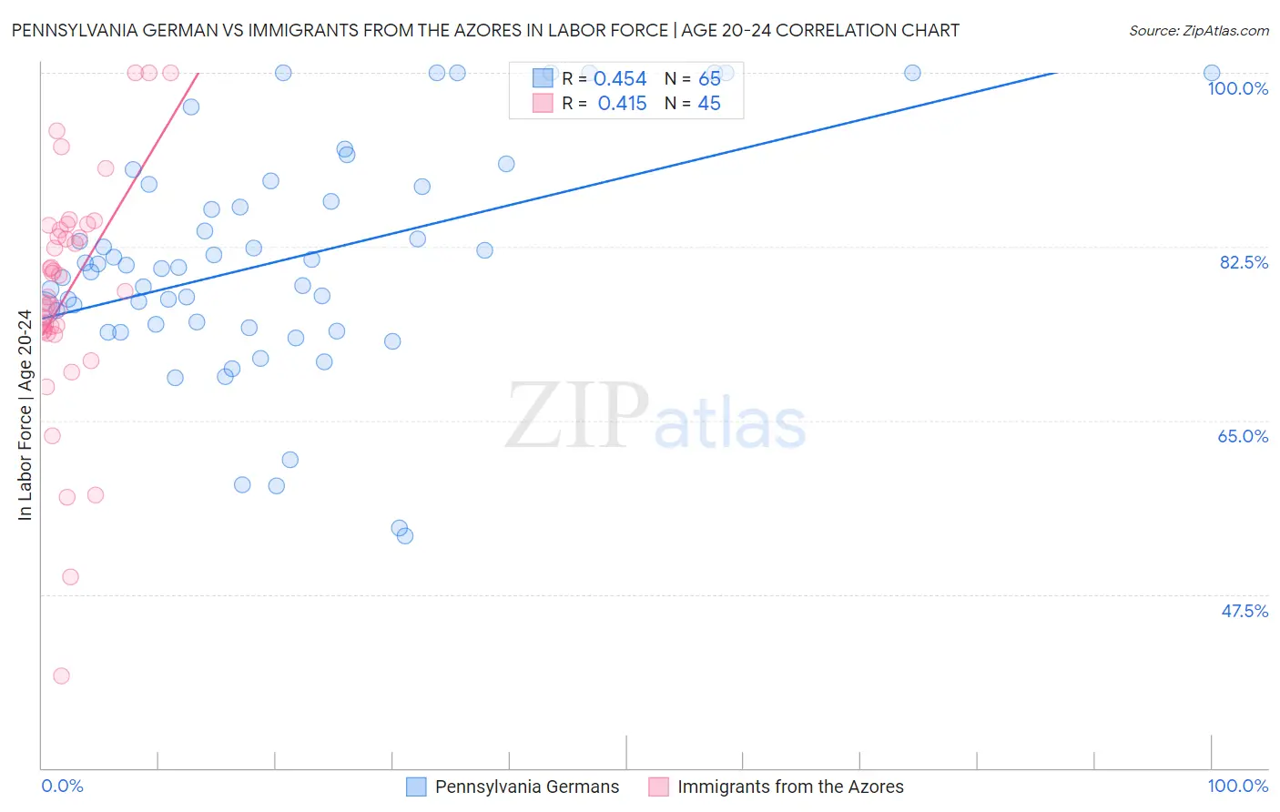 Pennsylvania German vs Immigrants from the Azores In Labor Force | Age 20-24