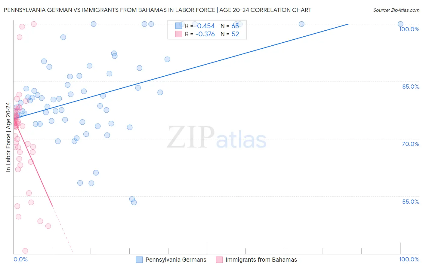 Pennsylvania German vs Immigrants from Bahamas In Labor Force | Age 20-24