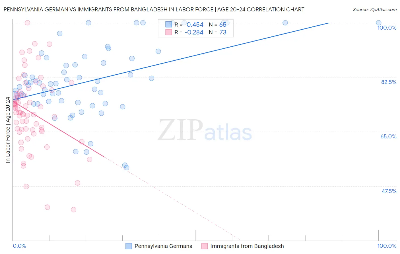 Pennsylvania German vs Immigrants from Bangladesh In Labor Force | Age 20-24