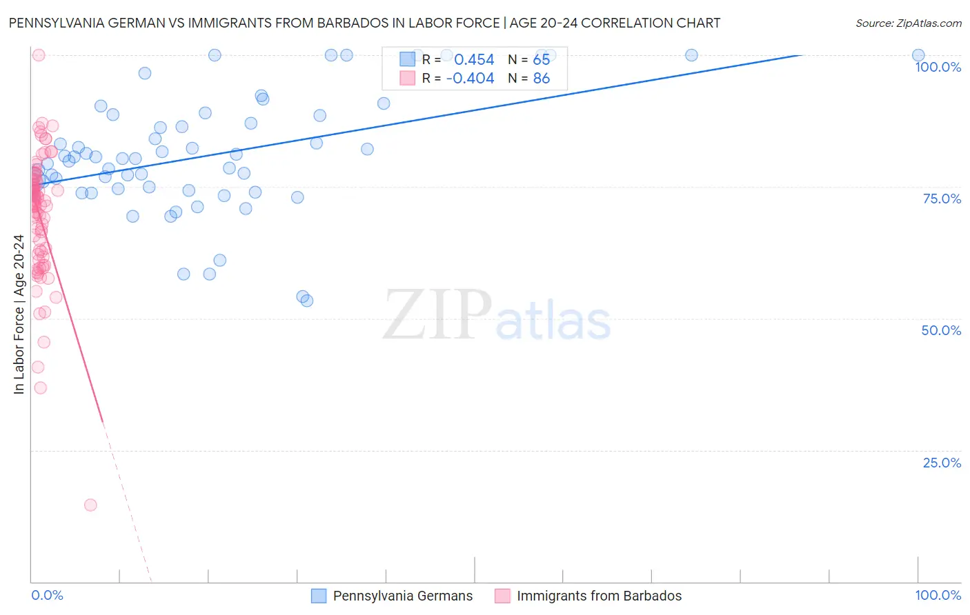 Pennsylvania German vs Immigrants from Barbados In Labor Force | Age 20-24