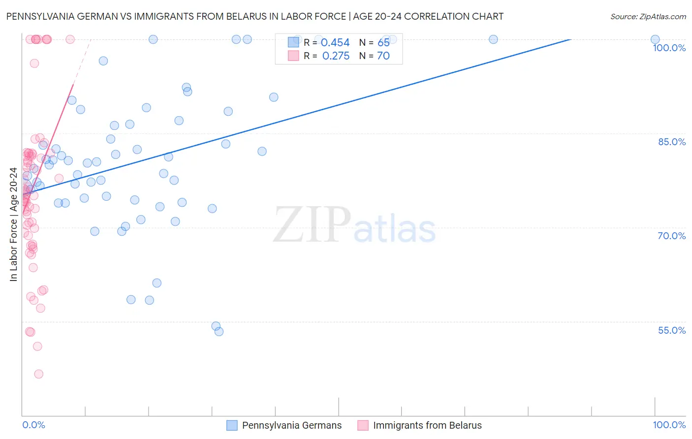 Pennsylvania German vs Immigrants from Belarus In Labor Force | Age 20-24