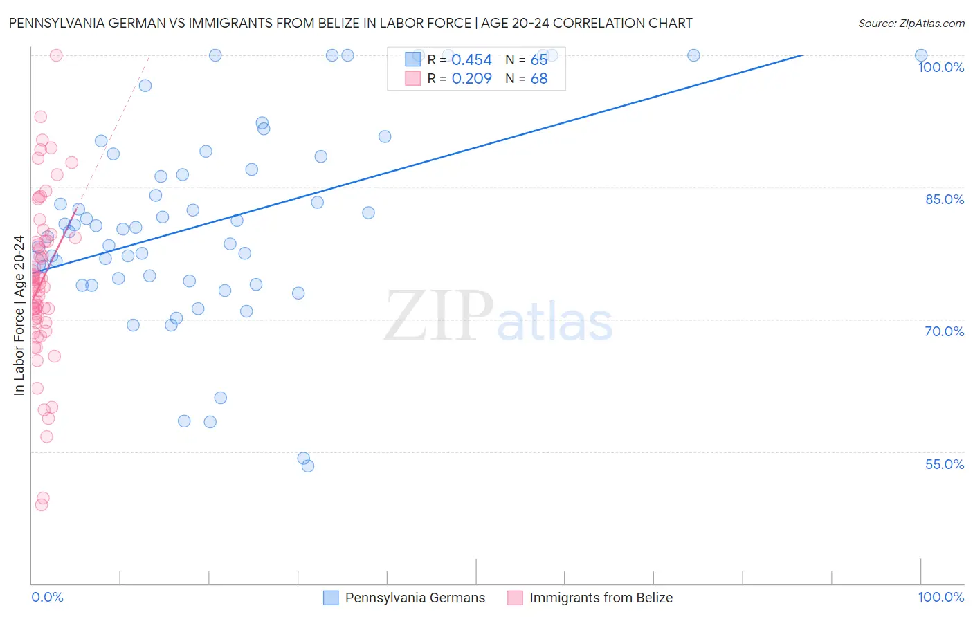 Pennsylvania German vs Immigrants from Belize In Labor Force | Age 20-24
