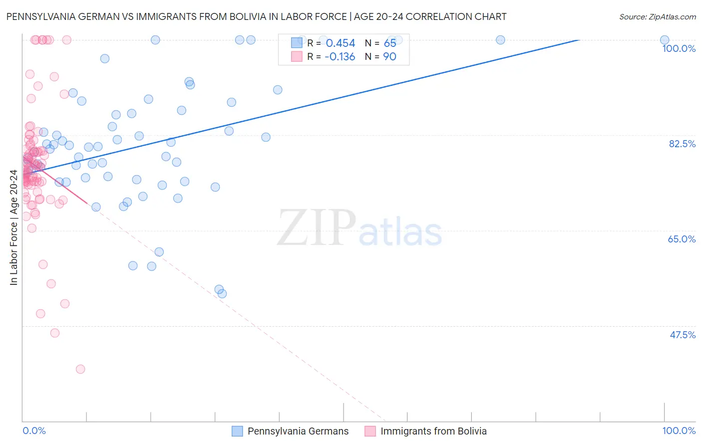 Pennsylvania German vs Immigrants from Bolivia In Labor Force | Age 20-24