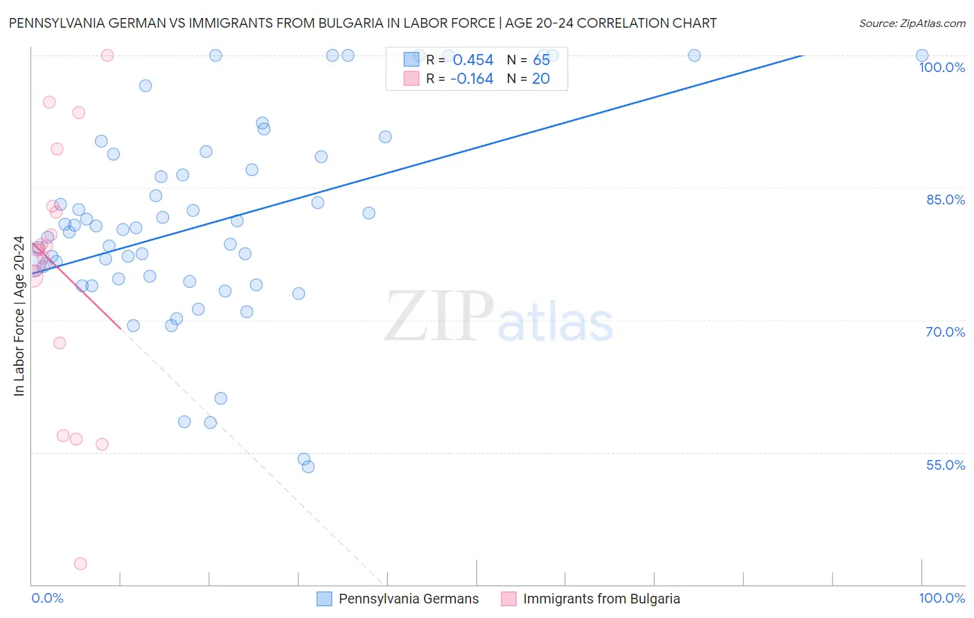 Pennsylvania German vs Immigrants from Bulgaria In Labor Force | Age 20-24