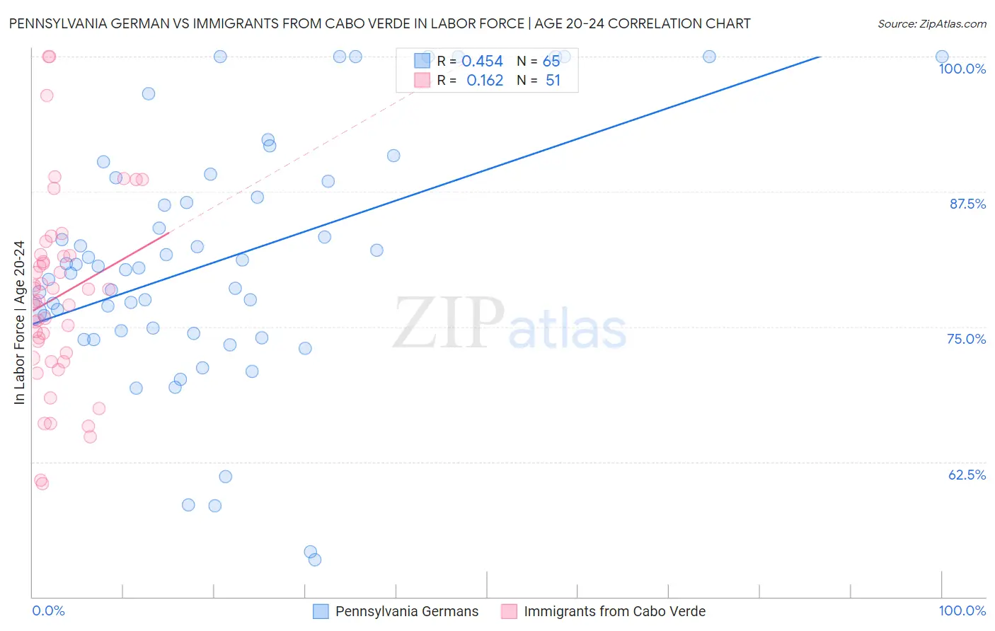 Pennsylvania German vs Immigrants from Cabo Verde In Labor Force | Age 20-24