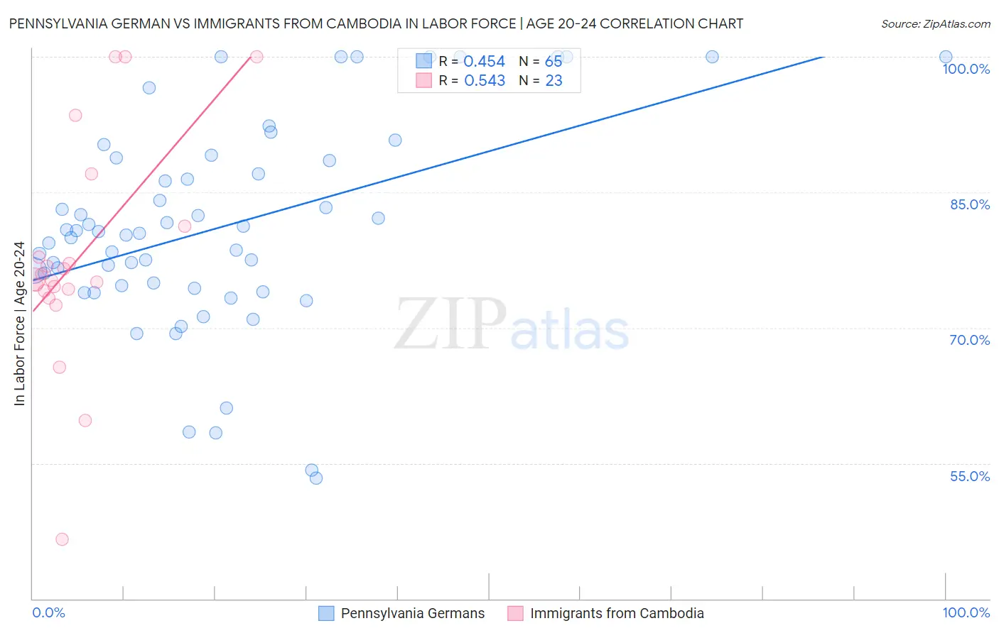 Pennsylvania German vs Immigrants from Cambodia In Labor Force | Age 20-24