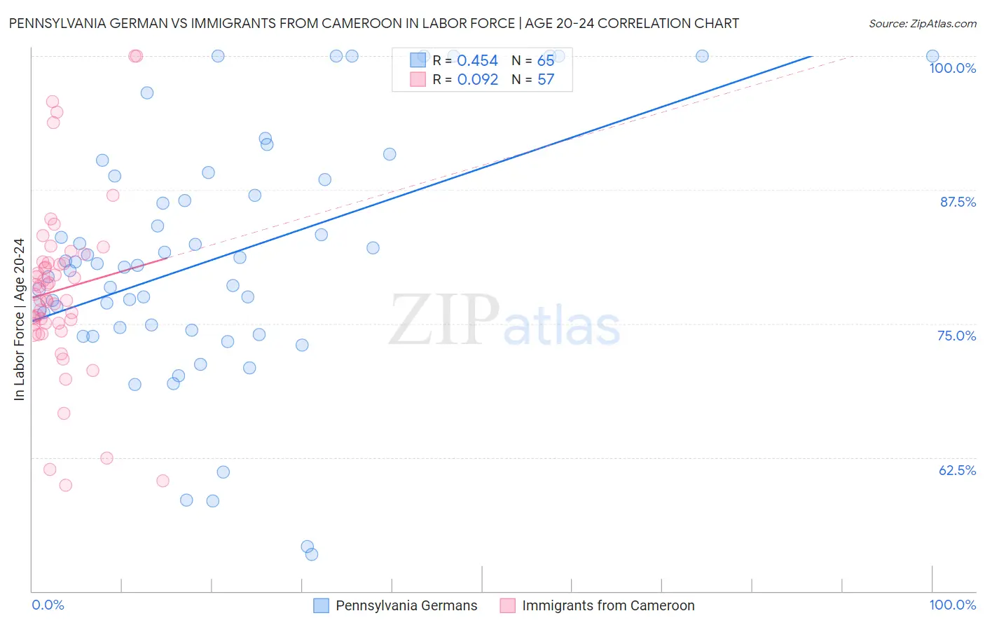Pennsylvania German vs Immigrants from Cameroon In Labor Force | Age 20-24