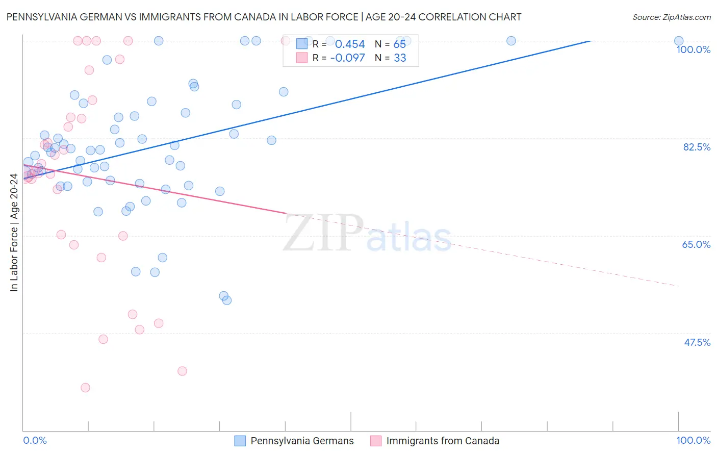 Pennsylvania German vs Immigrants from Canada In Labor Force | Age 20-24