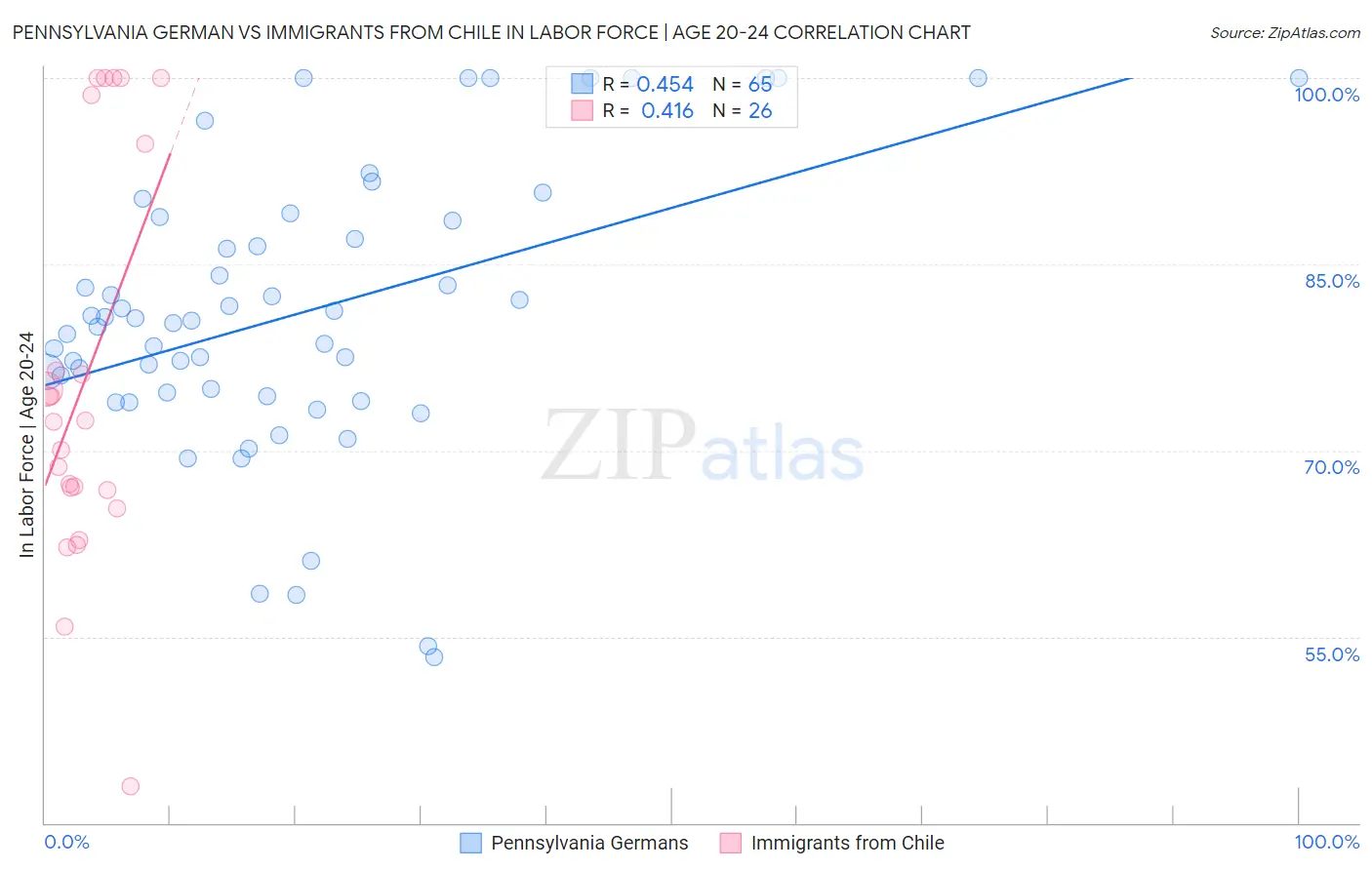 Pennsylvania German vs Immigrants from Chile In Labor Force | Age 20-24