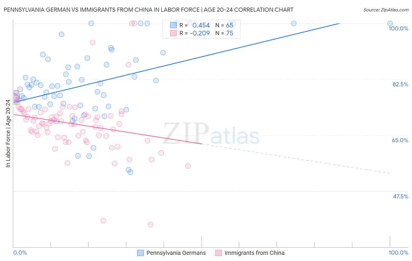 Pennsylvania German vs Immigrants from China In Labor Force | Age 20-24