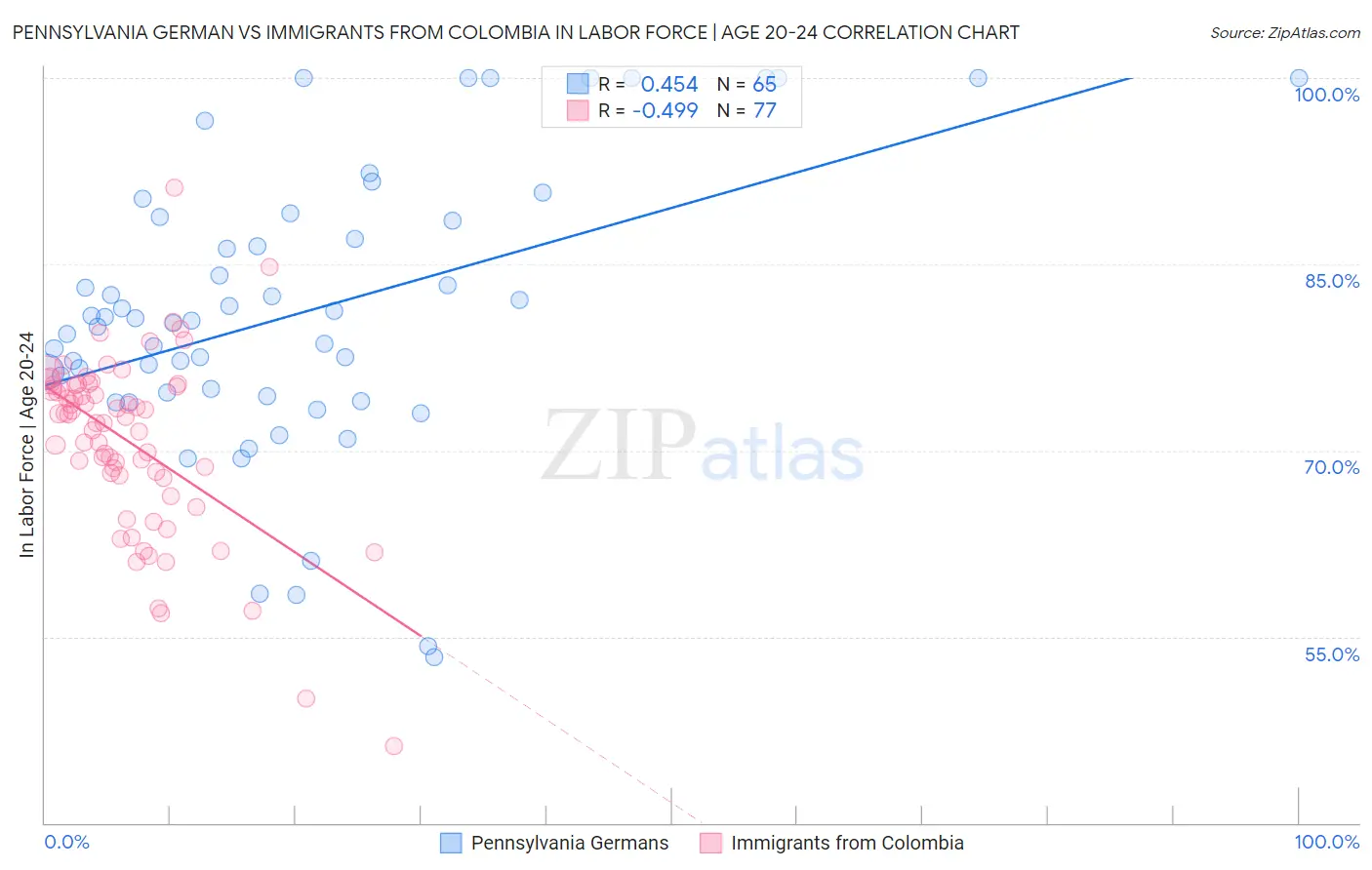 Pennsylvania German vs Immigrants from Colombia In Labor Force | Age 20-24