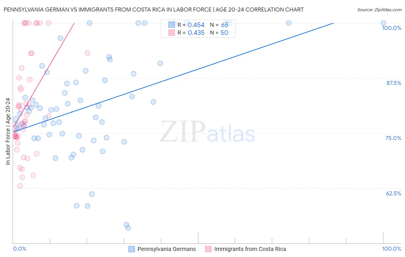 Pennsylvania German vs Immigrants from Costa Rica In Labor Force | Age 20-24