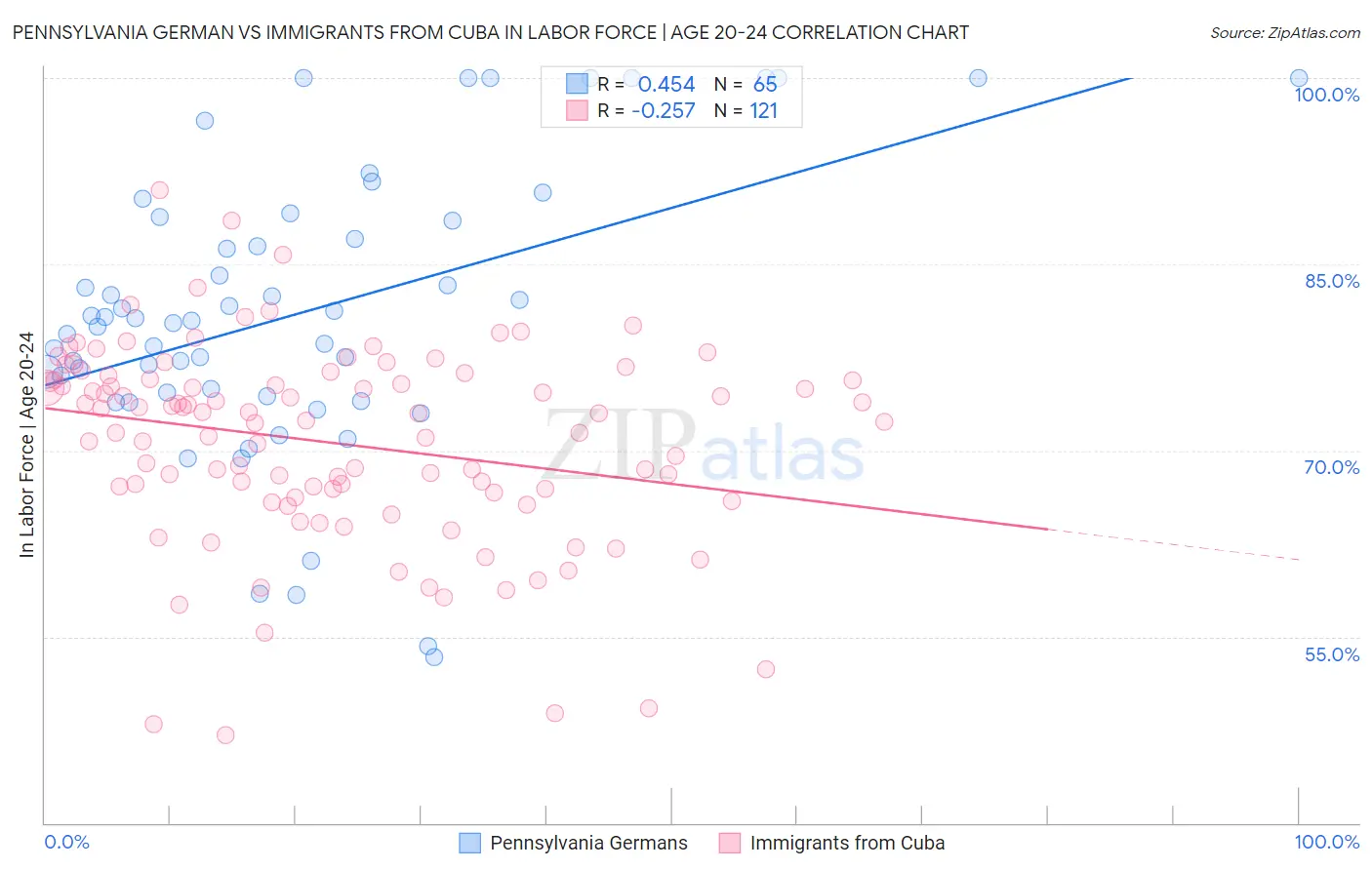 Pennsylvania German vs Immigrants from Cuba In Labor Force | Age 20-24