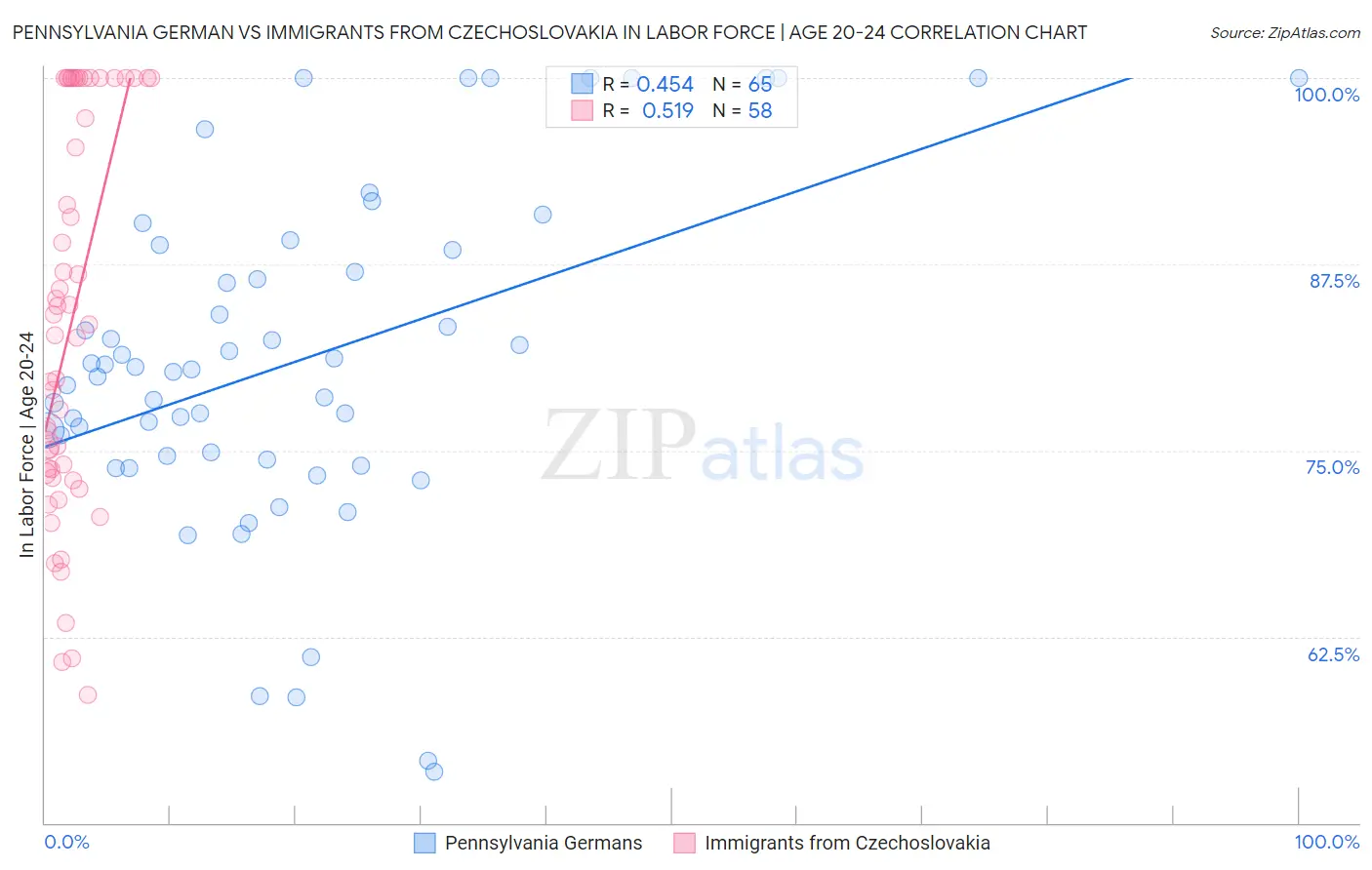 Pennsylvania German vs Immigrants from Czechoslovakia In Labor Force | Age 20-24