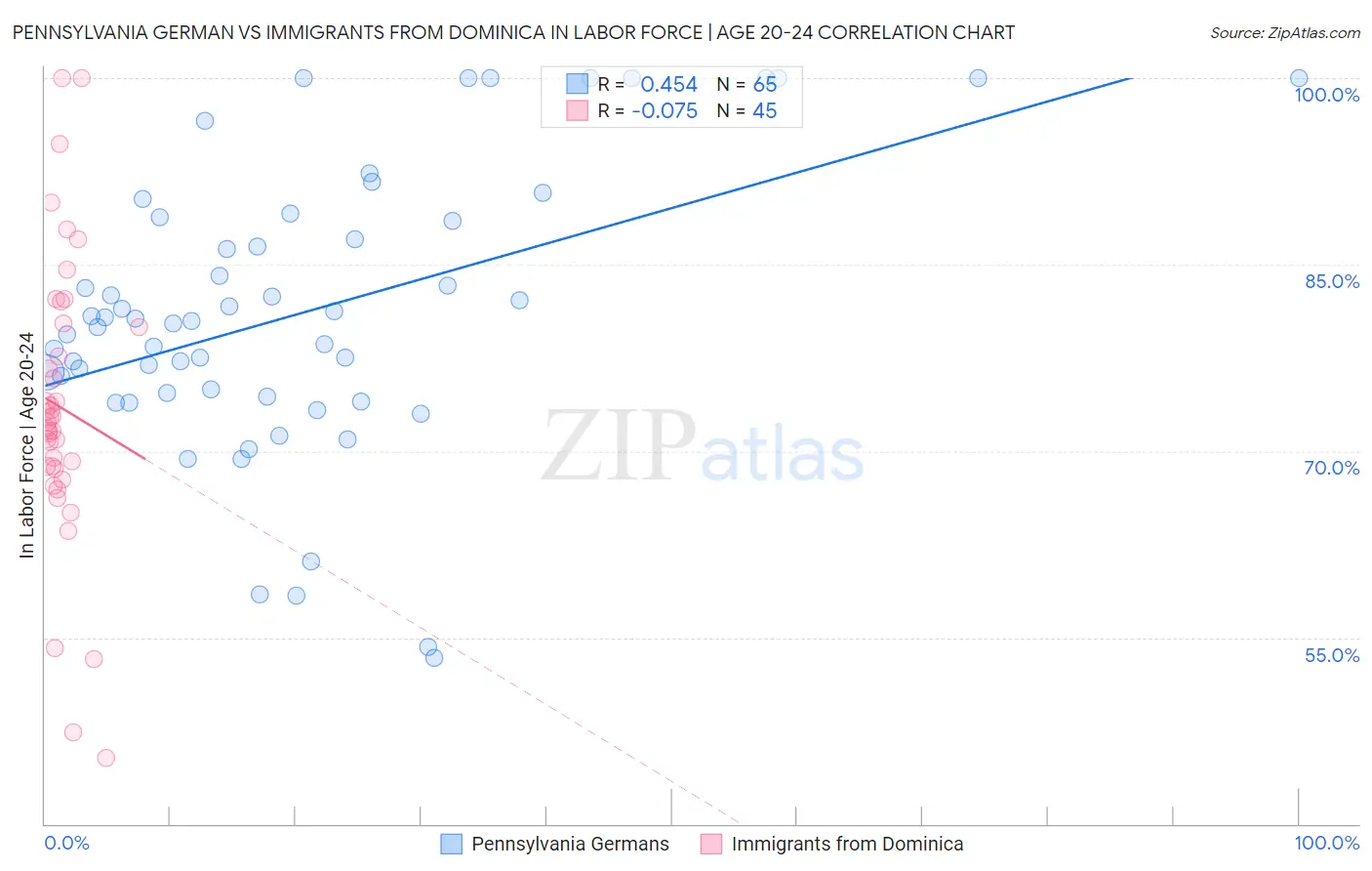 Pennsylvania German vs Immigrants from Dominica In Labor Force | Age 20-24