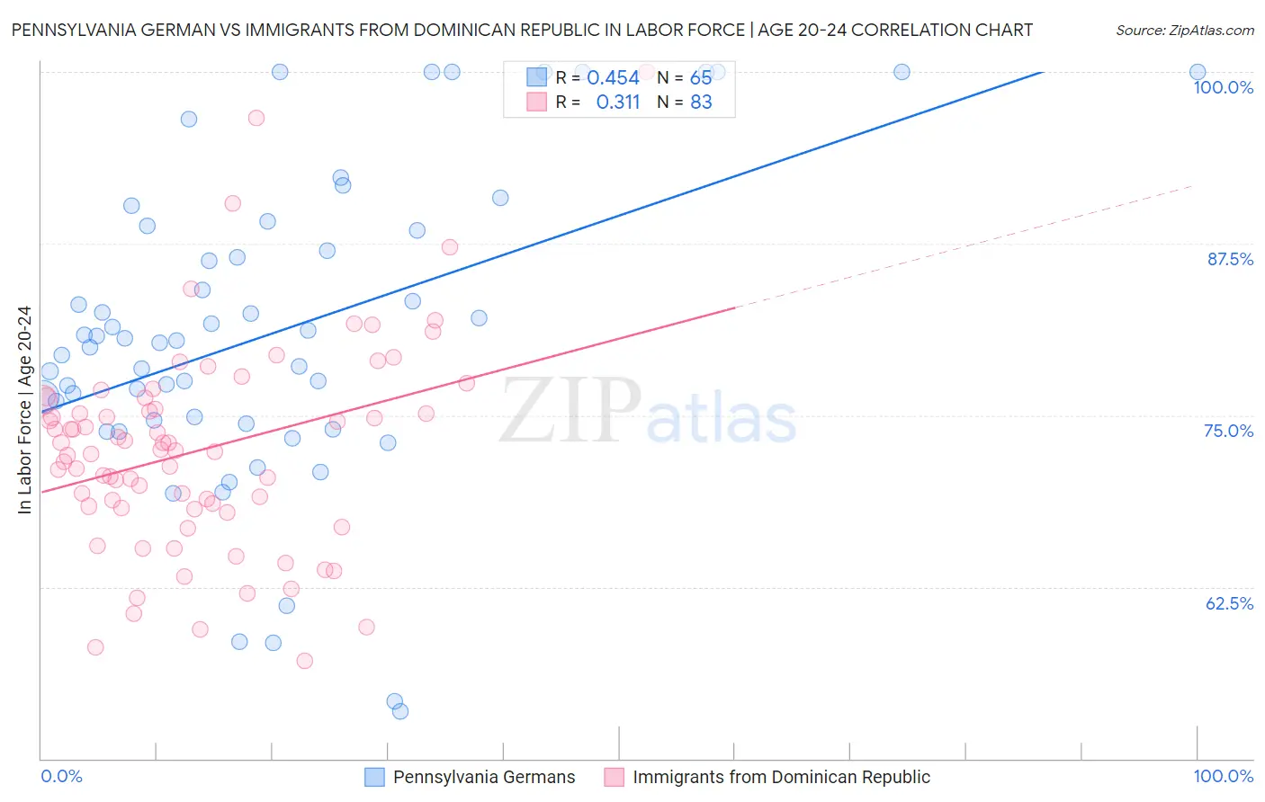 Pennsylvania German vs Immigrants from Dominican Republic In Labor Force | Age 20-24