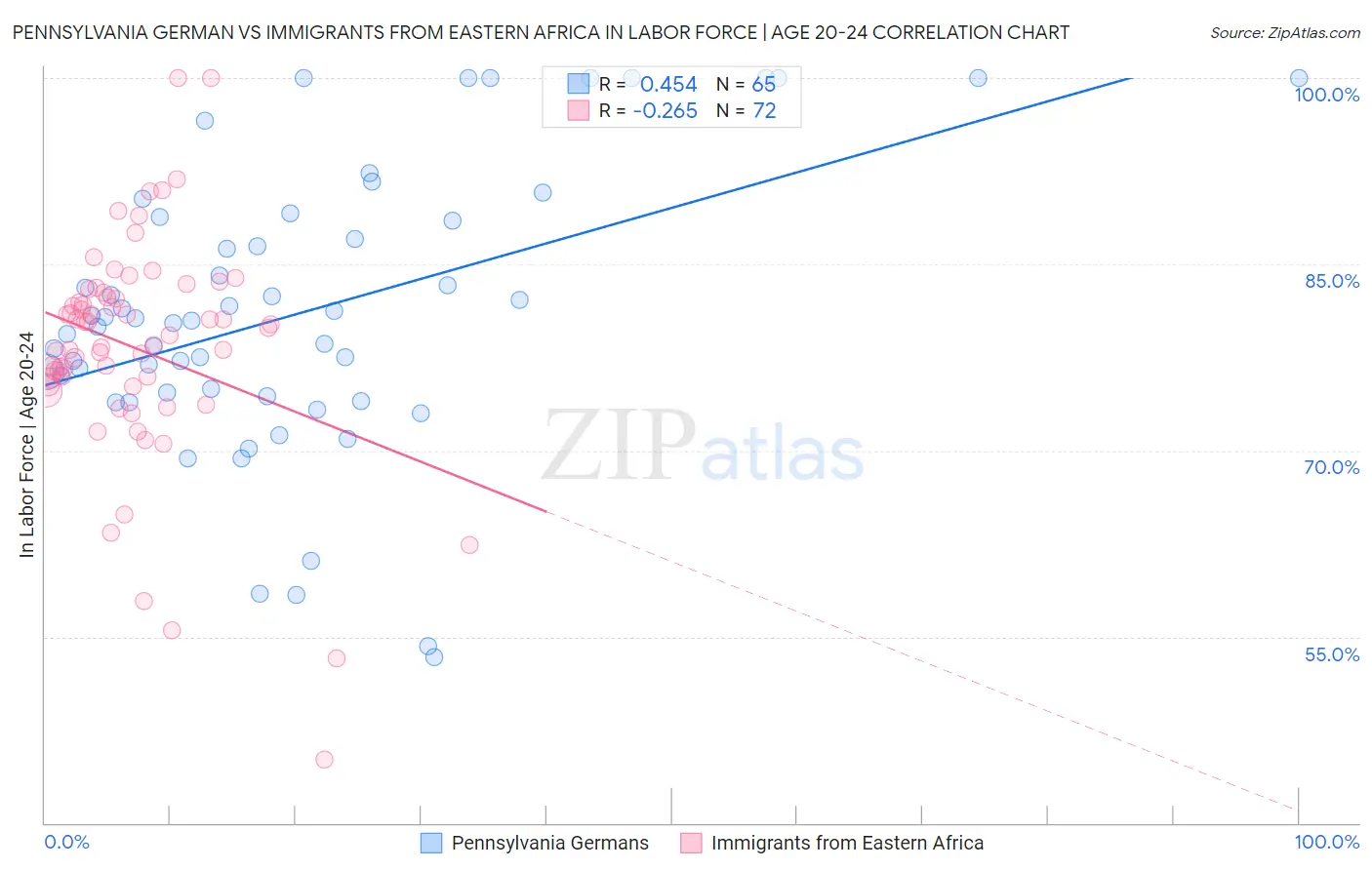 Pennsylvania German vs Immigrants from Eastern Africa In Labor Force | Age 20-24