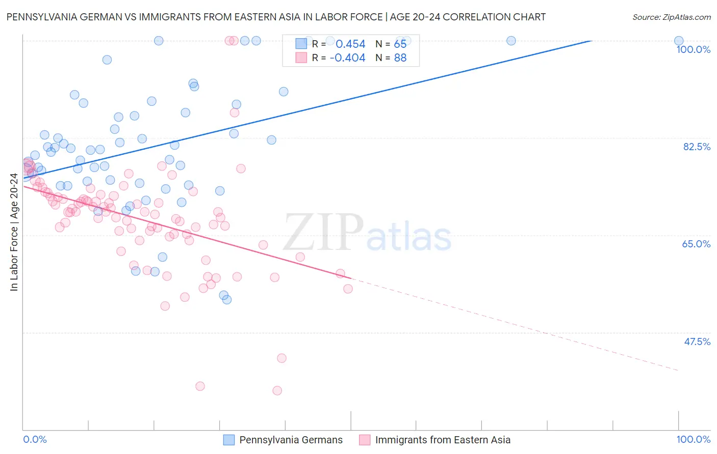 Pennsylvania German vs Immigrants from Eastern Asia In Labor Force | Age 20-24