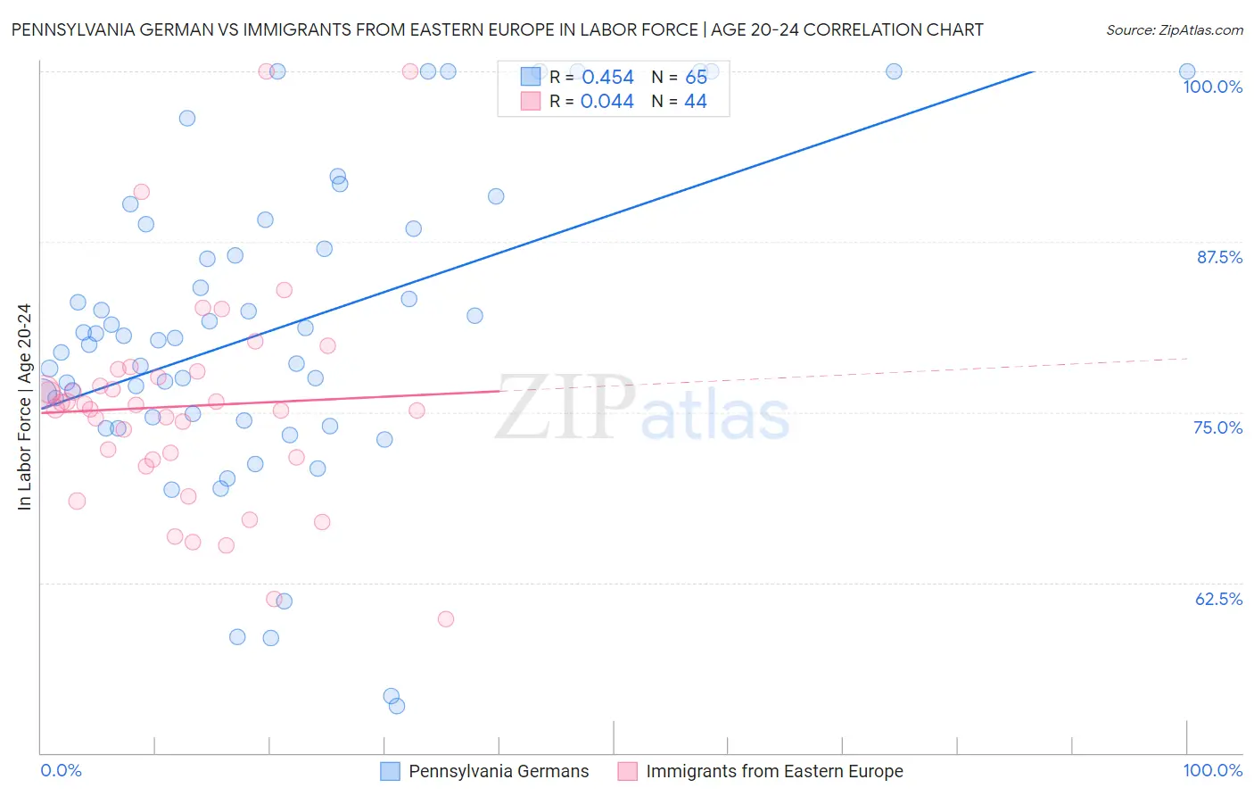 Pennsylvania German vs Immigrants from Eastern Europe In Labor Force | Age 20-24