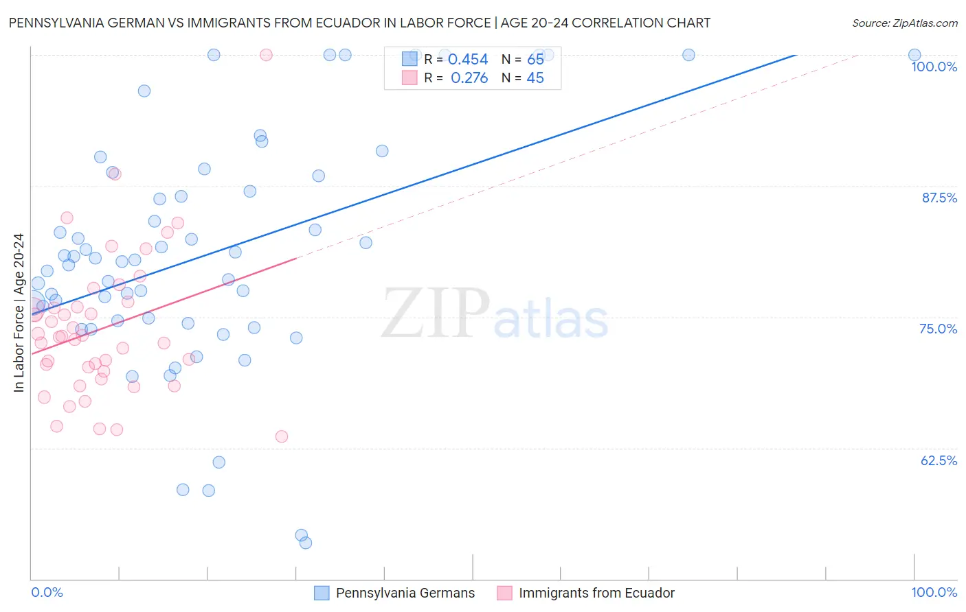 Pennsylvania German vs Immigrants from Ecuador In Labor Force | Age 20-24