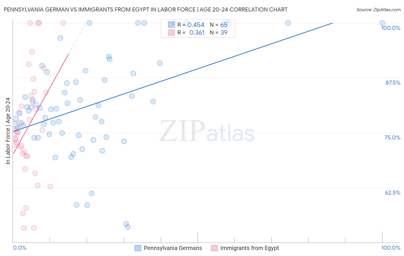 Pennsylvania German vs Immigrants from Egypt In Labor Force | Age 20-24