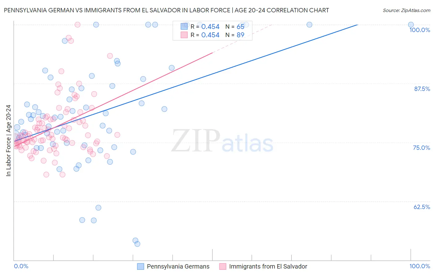 Pennsylvania German vs Immigrants from El Salvador In Labor Force | Age 20-24