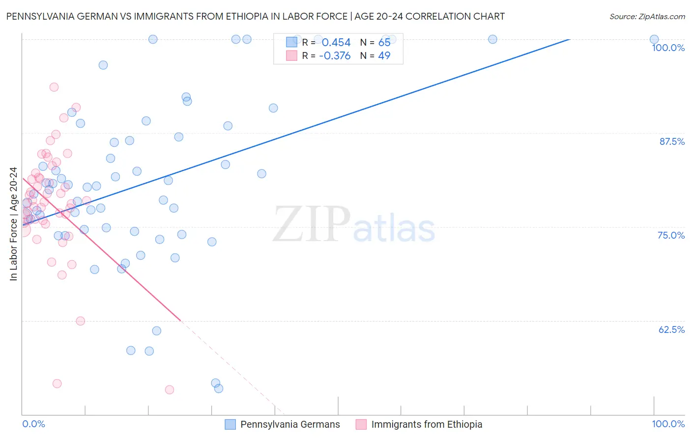 Pennsylvania German vs Immigrants from Ethiopia In Labor Force | Age 20-24