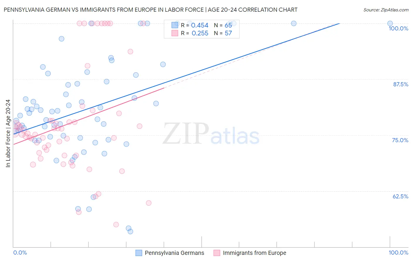 Pennsylvania German vs Immigrants from Europe In Labor Force | Age 20-24