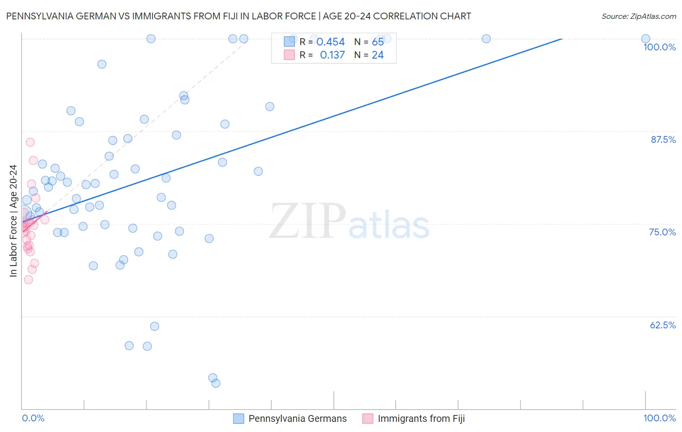 Pennsylvania German vs Immigrants from Fiji In Labor Force | Age 20-24
