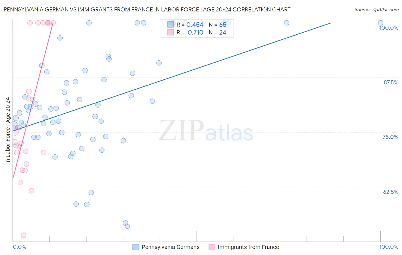 Pennsylvania German vs Immigrants from France In Labor Force | Age 20-24