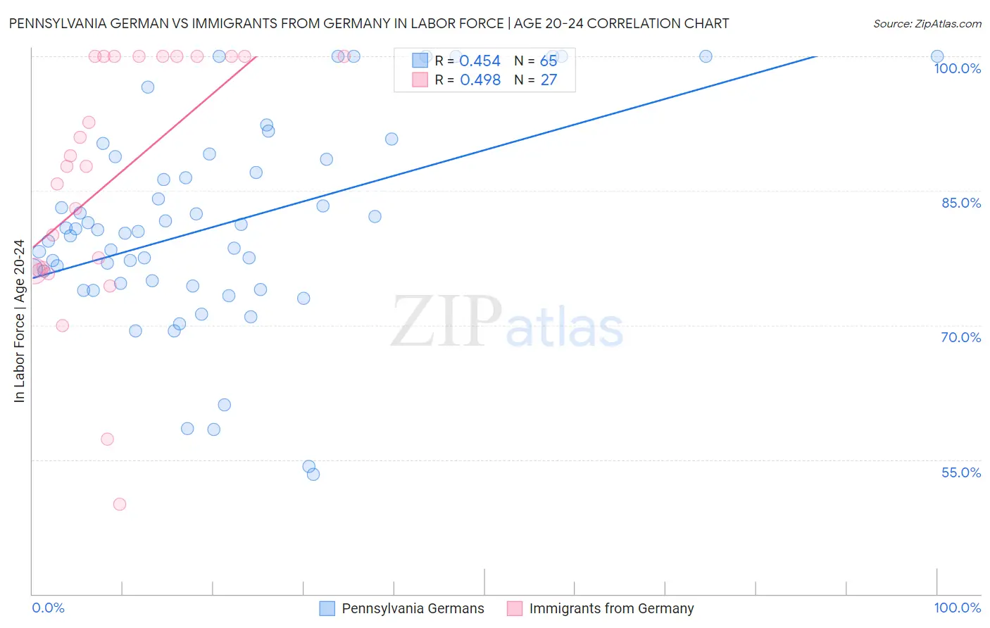Pennsylvania German vs Immigrants from Germany In Labor Force | Age 20-24
