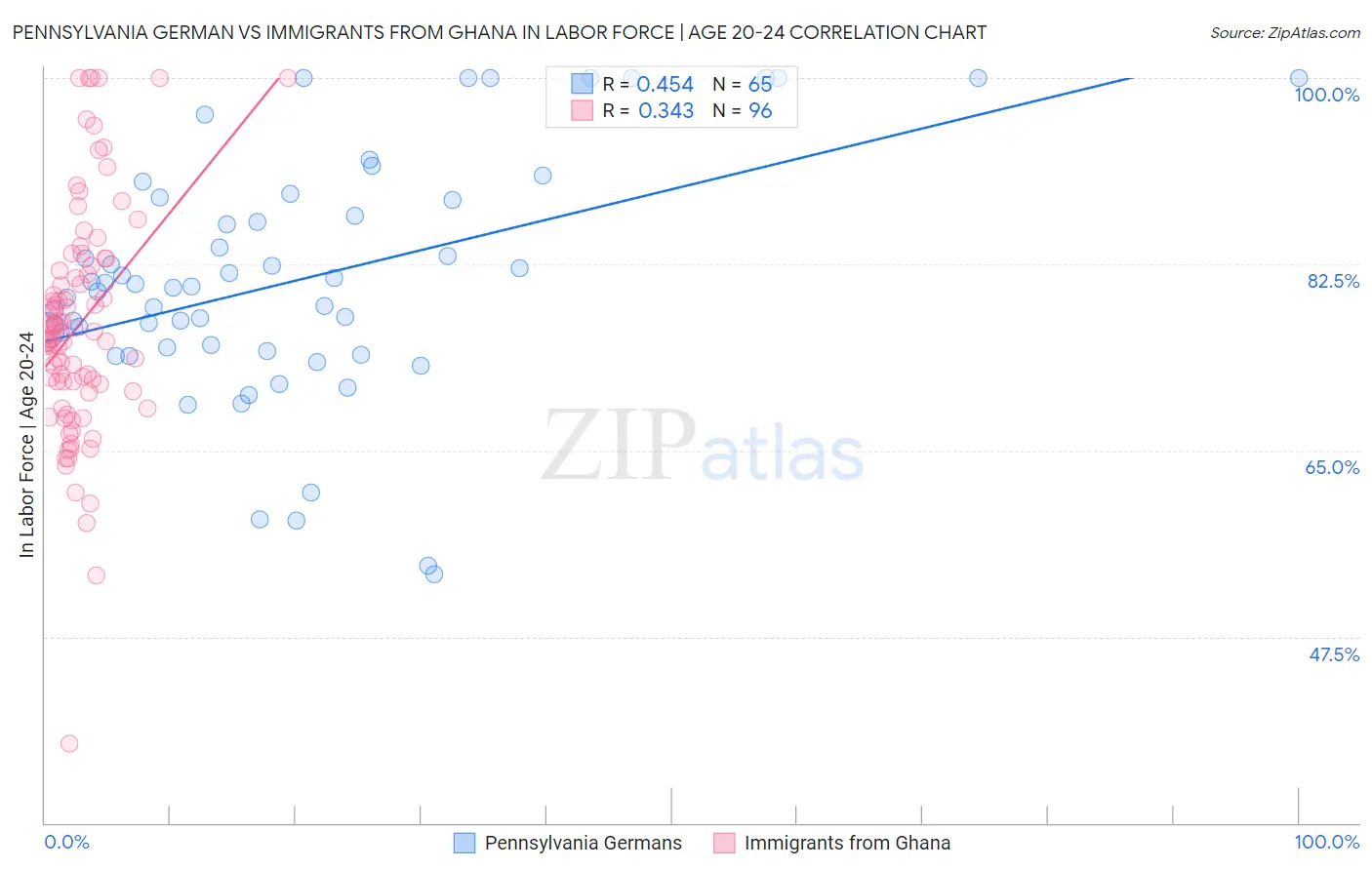 Pennsylvania German vs Immigrants from Ghana In Labor Force | Age 20-24