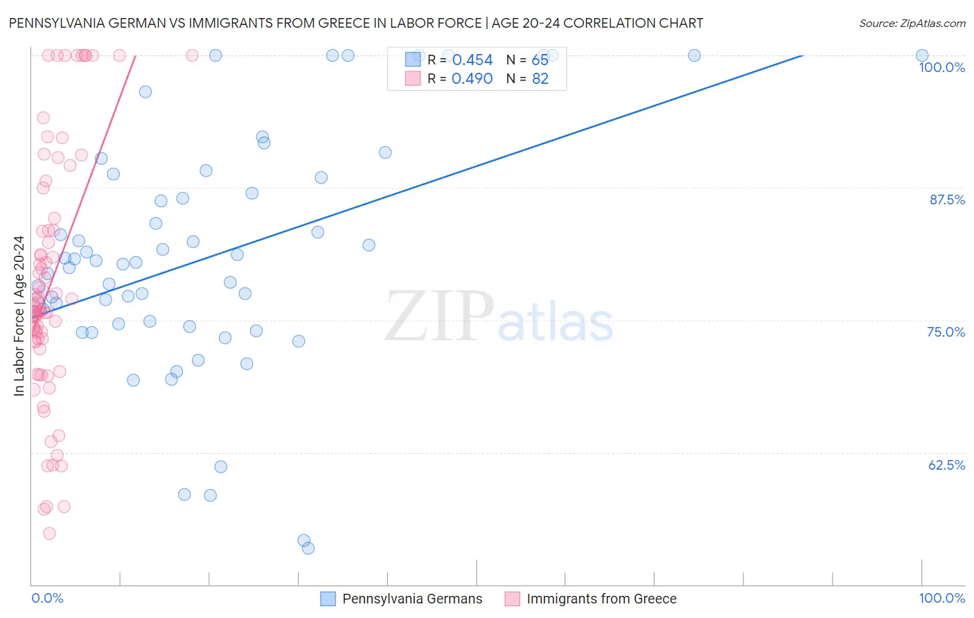Pennsylvania German vs Immigrants from Greece In Labor Force | Age 20-24