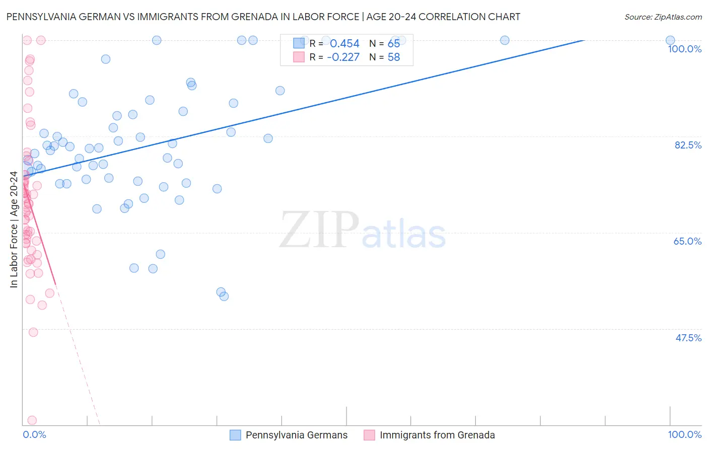 Pennsylvania German vs Immigrants from Grenada In Labor Force | Age 20-24