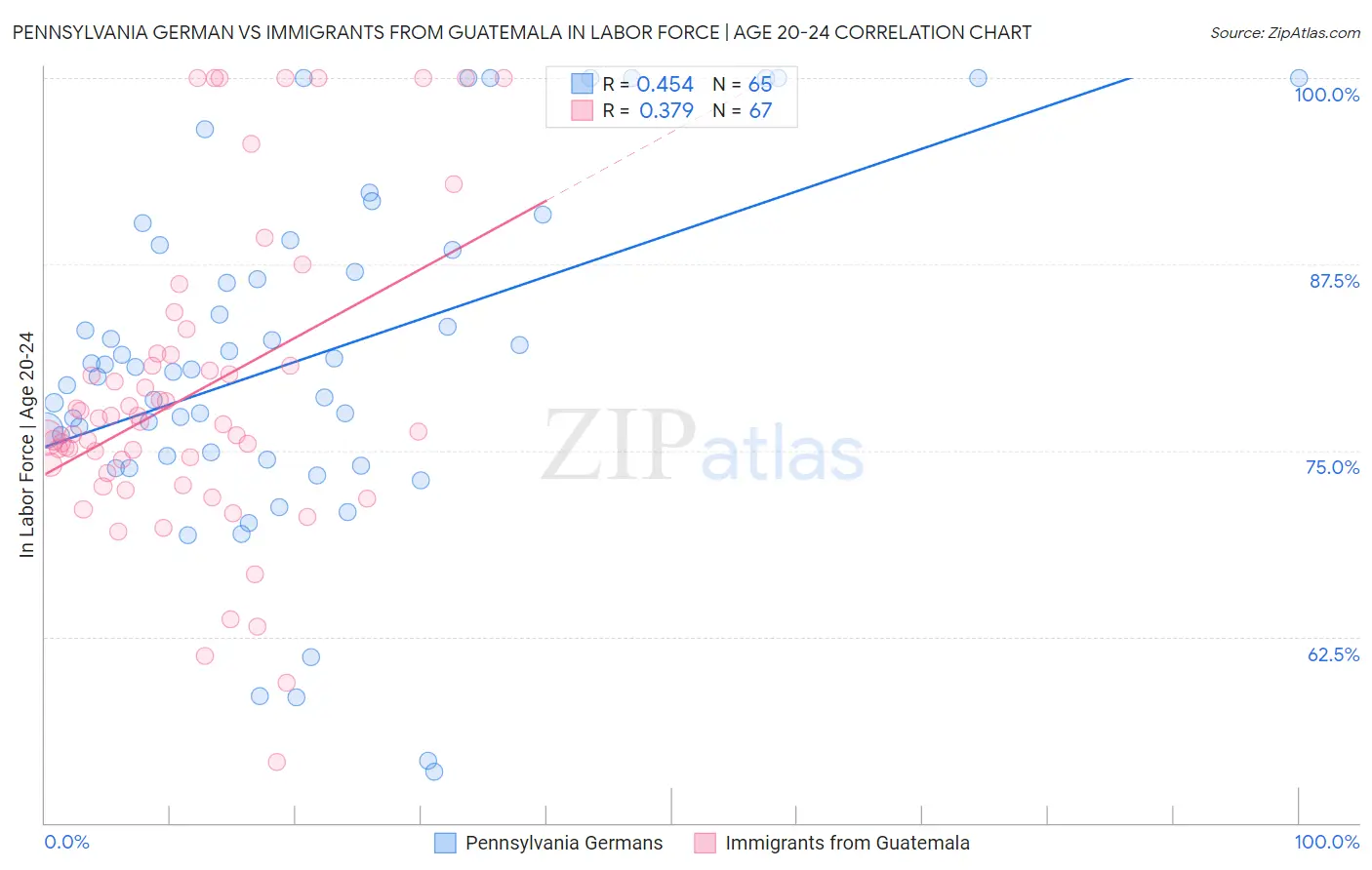 Pennsylvania German vs Immigrants from Guatemala In Labor Force | Age 20-24
