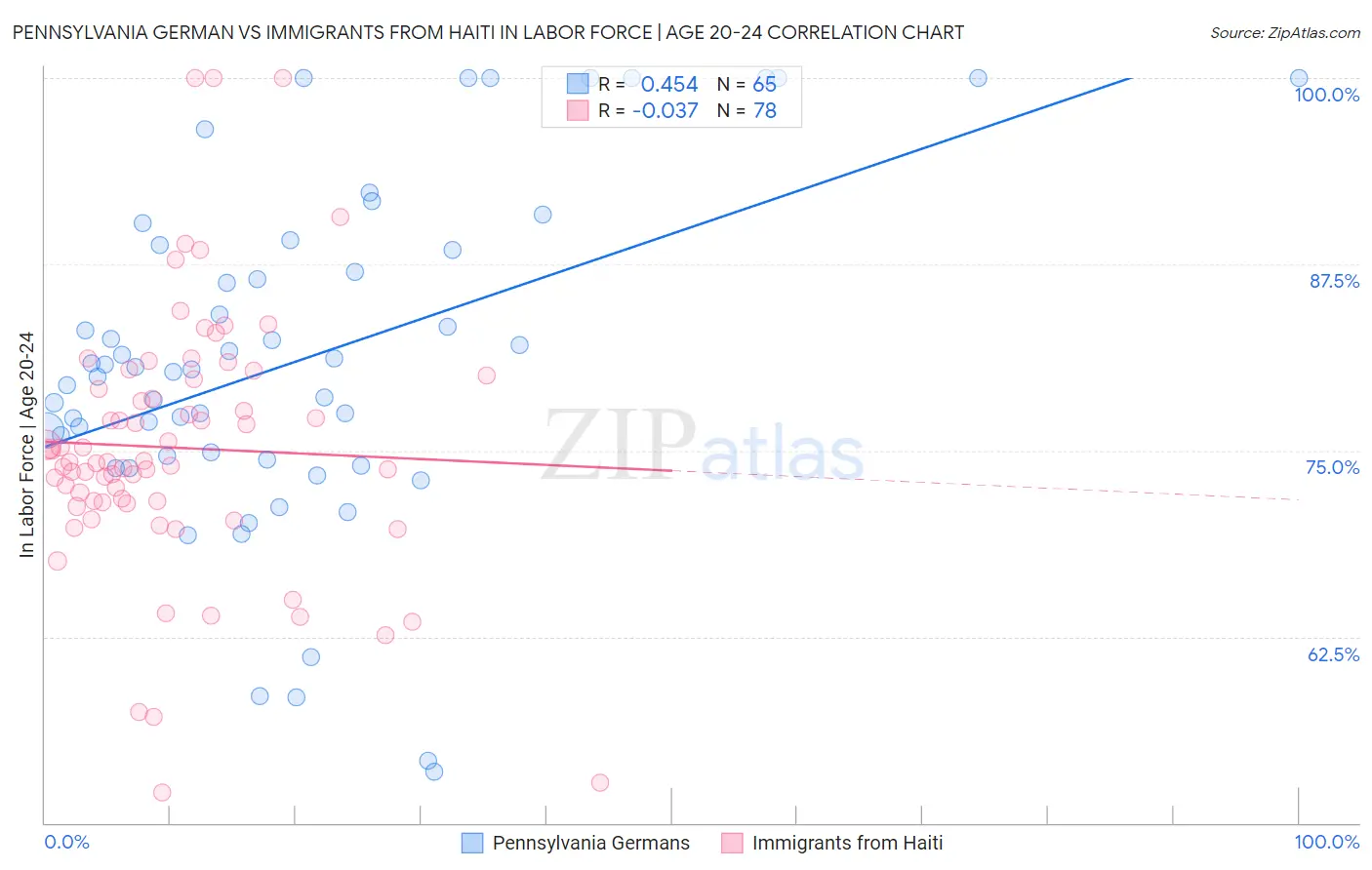 Pennsylvania German vs Immigrants from Haiti In Labor Force | Age 20-24