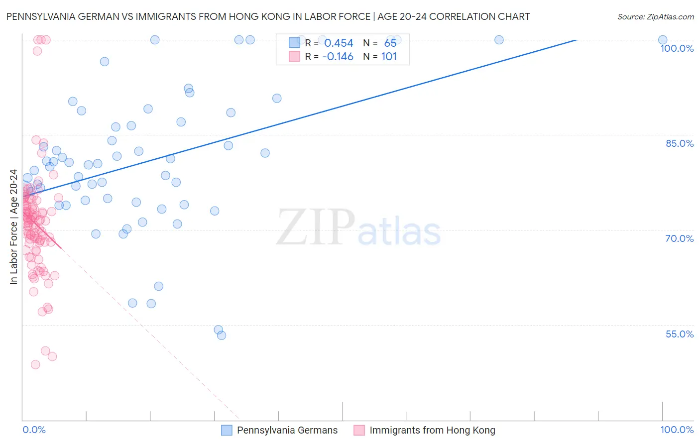 Pennsylvania German vs Immigrants from Hong Kong In Labor Force | Age 20-24