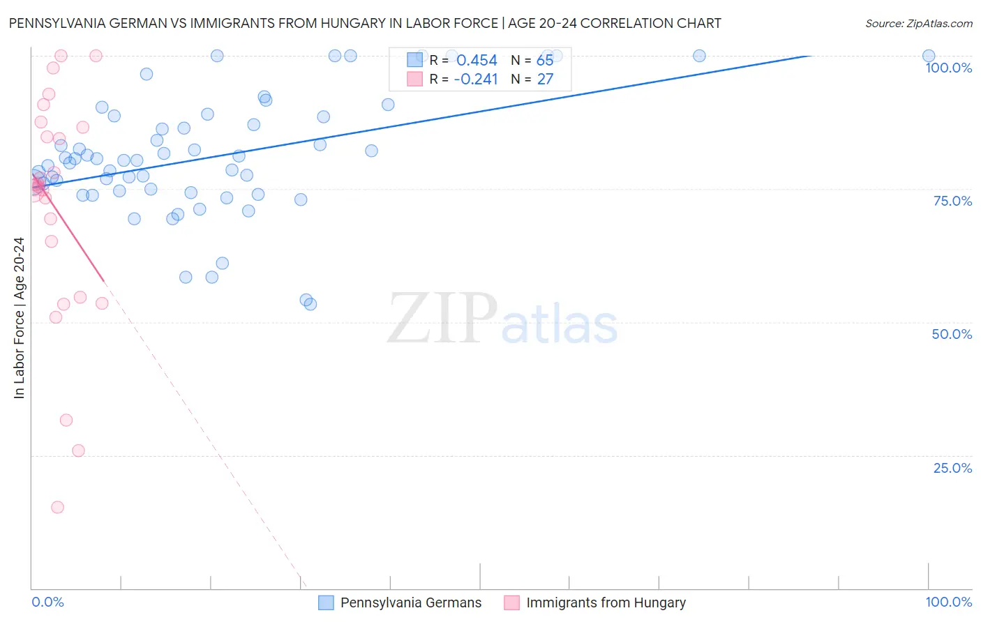 Pennsylvania German vs Immigrants from Hungary In Labor Force | Age 20-24