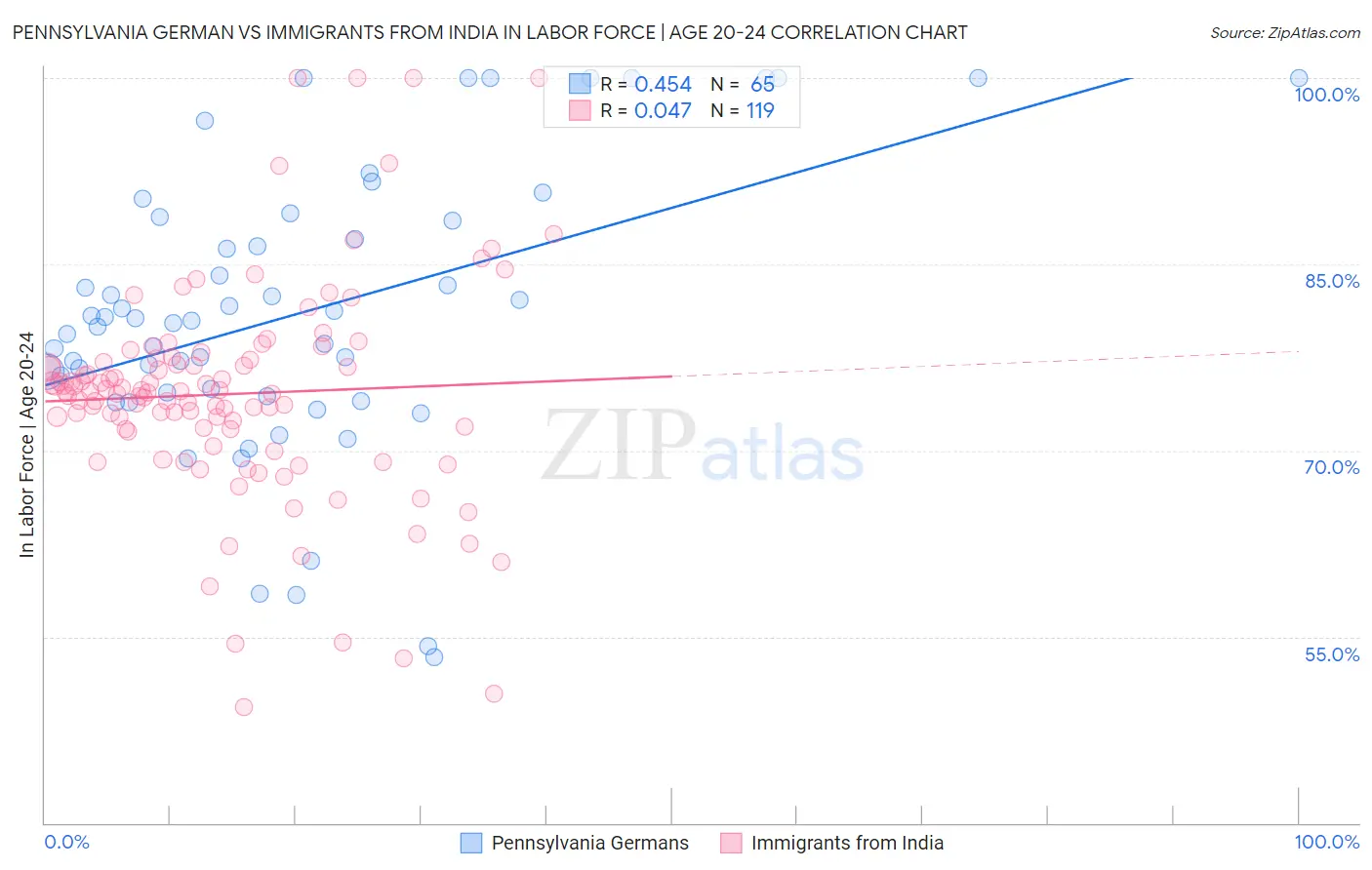 Pennsylvania German vs Immigrants from India In Labor Force | Age 20-24