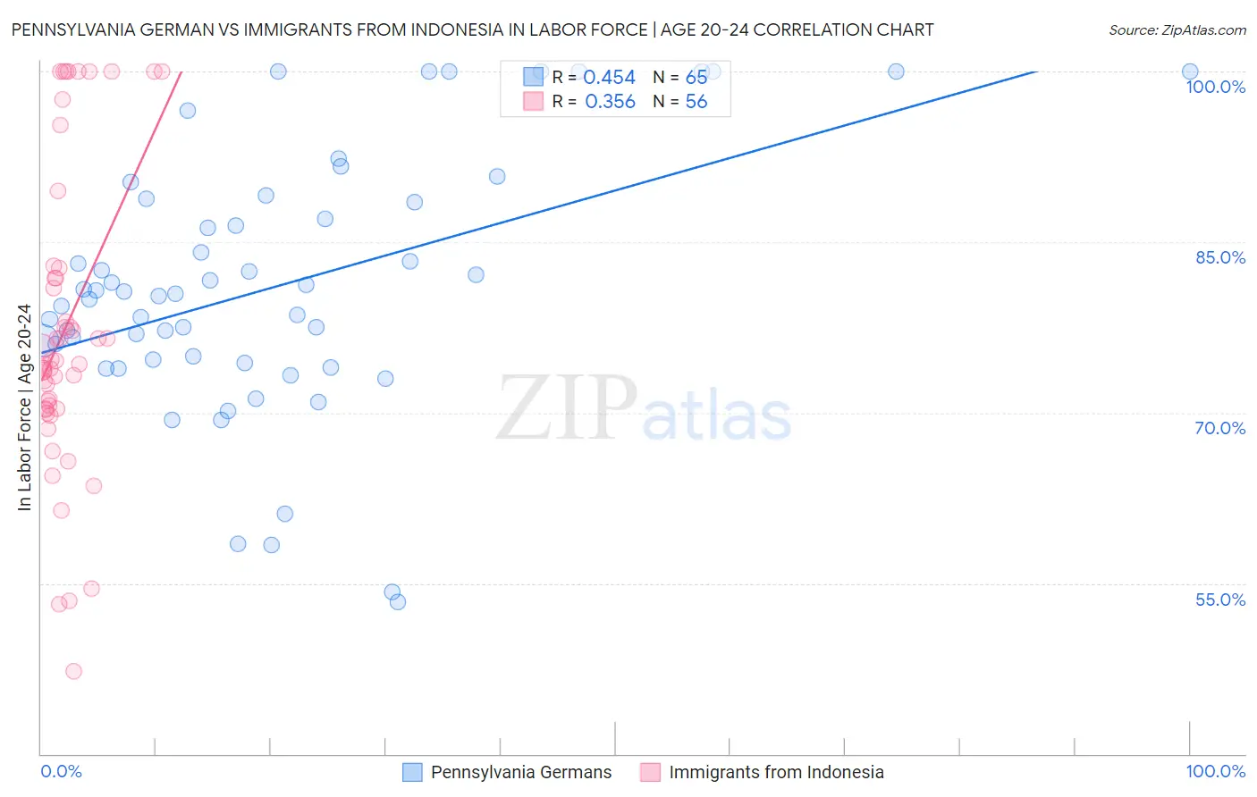 Pennsylvania German vs Immigrants from Indonesia In Labor Force | Age 20-24