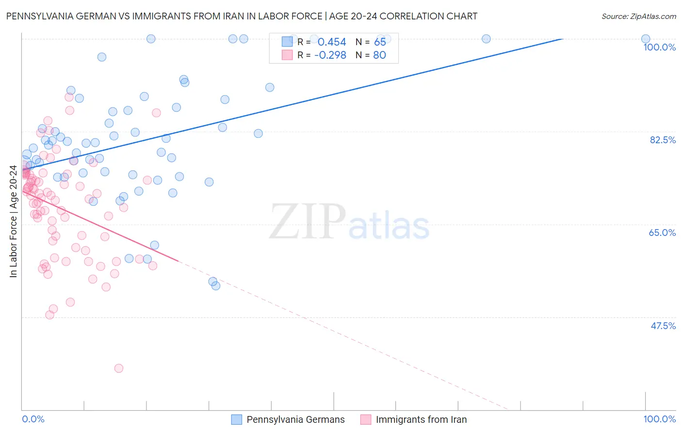 Pennsylvania German vs Immigrants from Iran In Labor Force | Age 20-24
