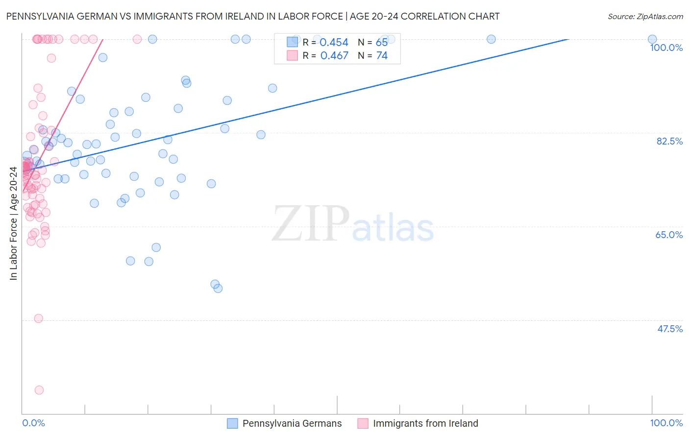 Pennsylvania German vs Immigrants from Ireland In Labor Force | Age 20-24
