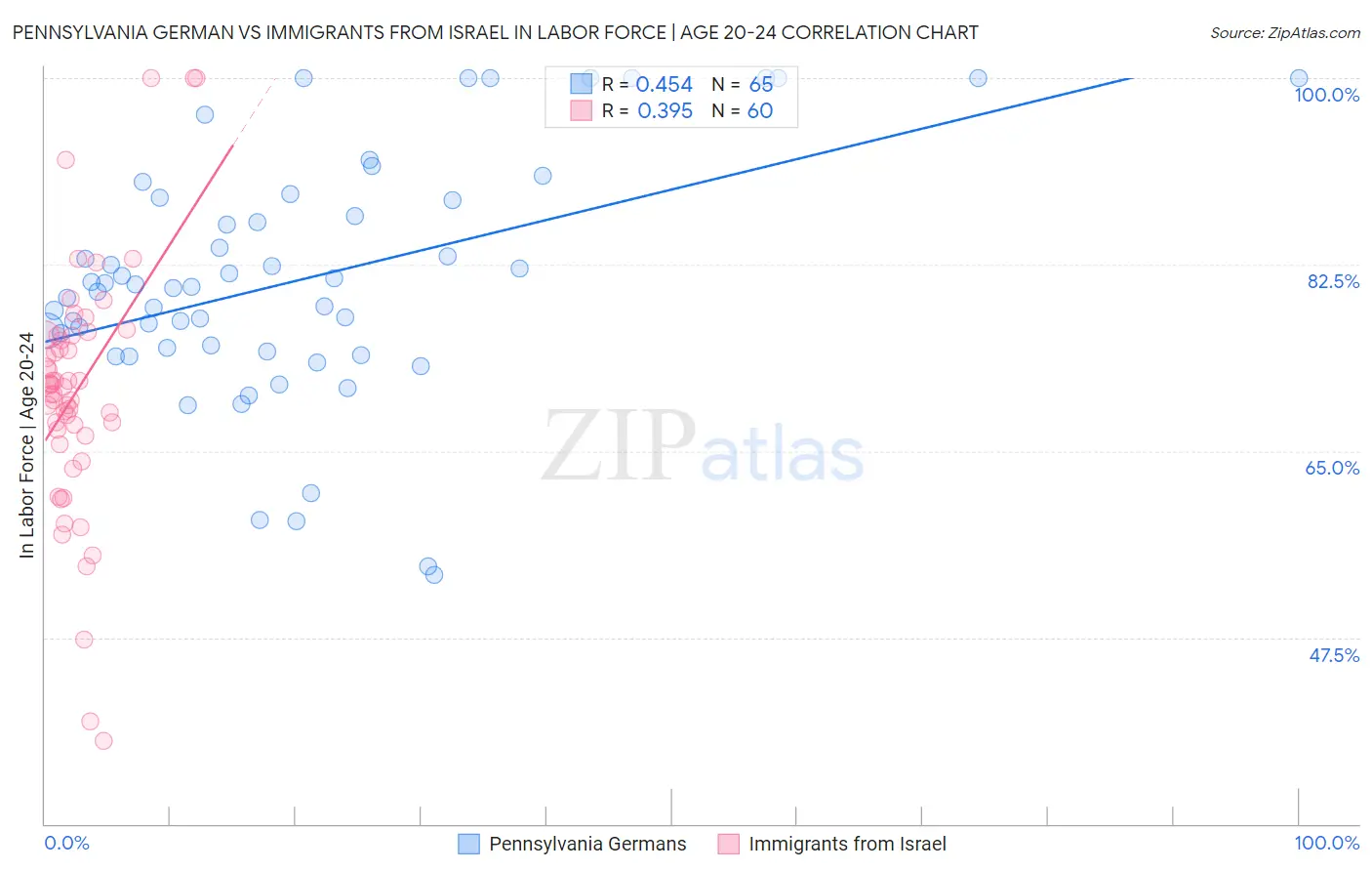 Pennsylvania German vs Immigrants from Israel In Labor Force | Age 20-24
