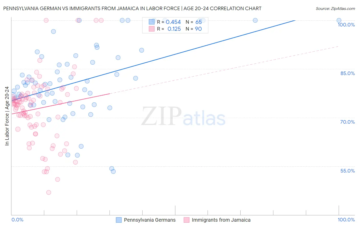 Pennsylvania German vs Immigrants from Jamaica In Labor Force | Age 20-24