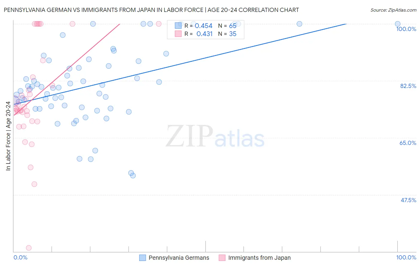 Pennsylvania German vs Immigrants from Japan In Labor Force | Age 20-24